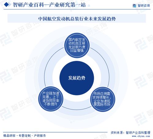 智研咨詢發布《中國航空發動機總裝行業市場分析報告》 行業分類、商業模式、產業鏈全景與市場前景預測
